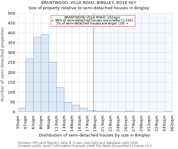 BRANTWOOD, VILLA ROAD, BINGLEY, BD16 4EY: Size of property relative to semi-detached houses houses in Bingley