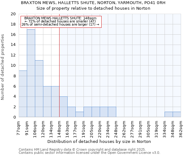 BRAXTON MEWS, HALLETTS SHUTE, NORTON, YARMOUTH, PO41 0RH: Size of property relative to detached houses houses in Norton