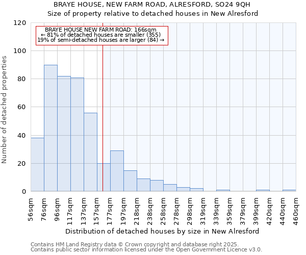 BRAYE HOUSE, NEW FARM ROAD, ALRESFORD, SO24 9QH: Size of property relative to detached houses houses in New Alresford