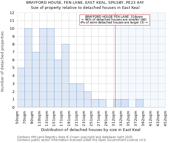 BRAYFORD HOUSE, FEN LANE, EAST KEAL, SPILSBY, PE23 4AY: Size of property relative to detached houses houses in East Keal