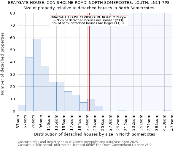 BRAYGATE HOUSE, CONISHOLME ROAD, NORTH SOMERCOTES, LOUTH, LN11 7PS: Size of property relative to detached houses houses in North Somercotes