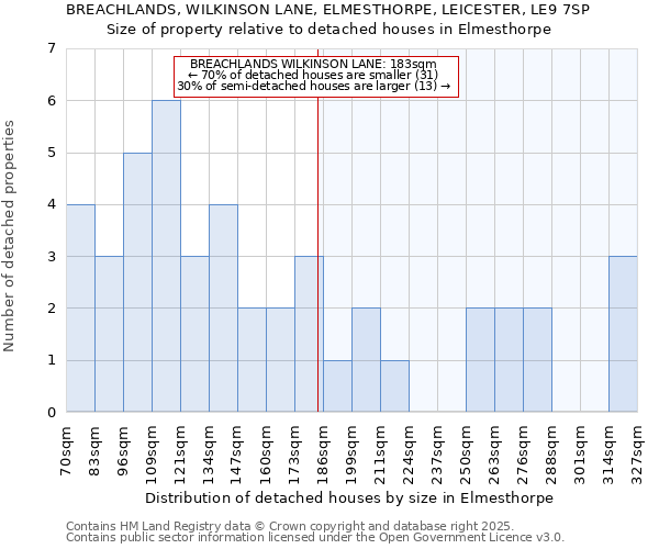 BREACHLANDS, WILKINSON LANE, ELMESTHORPE, LEICESTER, LE9 7SP: Size of property relative to detached houses houses in Elmesthorpe