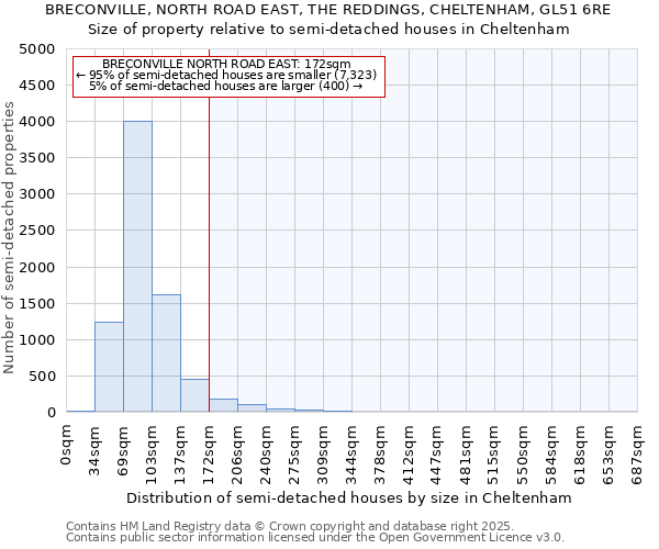 BRECONVILLE, NORTH ROAD EAST, THE REDDINGS, CHELTENHAM, GL51 6RE: Size of property relative to semi-detached houses houses in Cheltenham