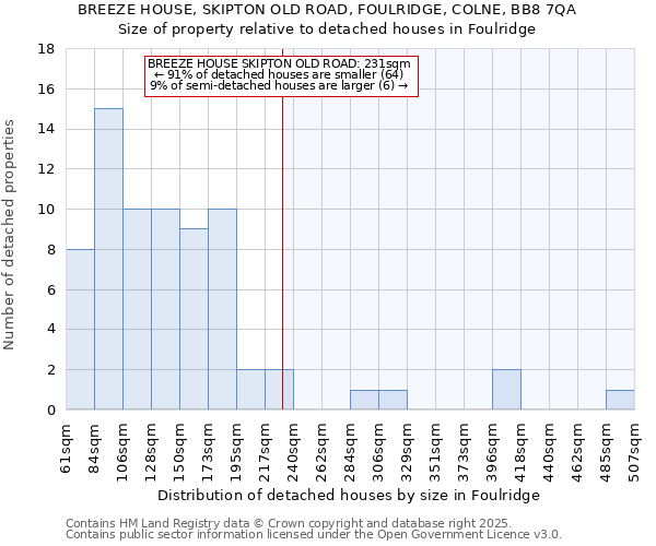 BREEZE HOUSE, SKIPTON OLD ROAD, FOULRIDGE, COLNE, BB8 7QA: Size of property relative to detached houses houses in Foulridge