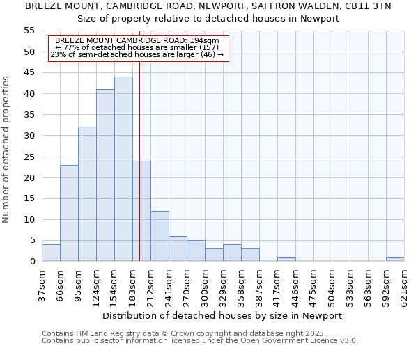 BREEZE MOUNT, CAMBRIDGE ROAD, NEWPORT, SAFFRON WALDEN, CB11 3TN: Size of property relative to detached houses houses in Newport