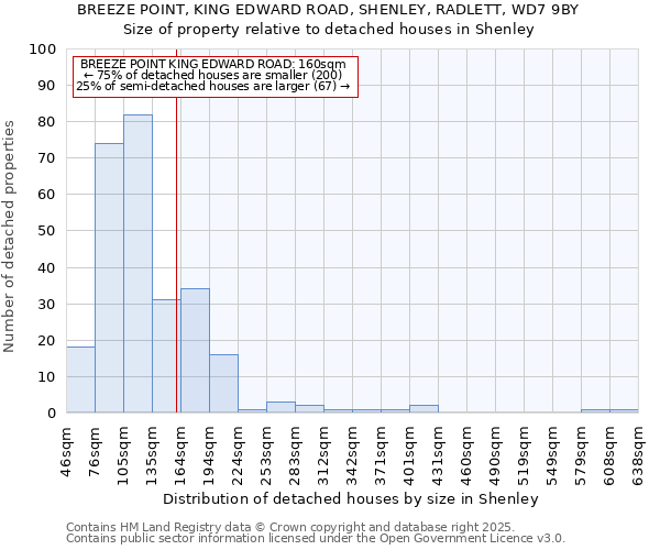 BREEZE POINT, KING EDWARD ROAD, SHENLEY, RADLETT, WD7 9BY: Size of property relative to detached houses houses in Shenley