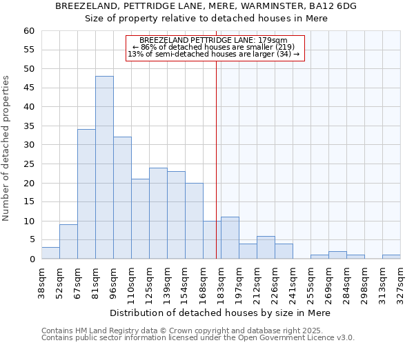 BREEZELAND, PETTRIDGE LANE, MERE, WARMINSTER, BA12 6DG: Size of property relative to detached houses houses in Mere