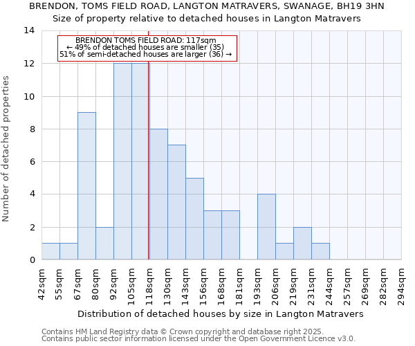 BRENDON, TOMS FIELD ROAD, LANGTON MATRAVERS, SWANAGE, BH19 3HN: Size of property relative to detached houses houses in Langton Matravers