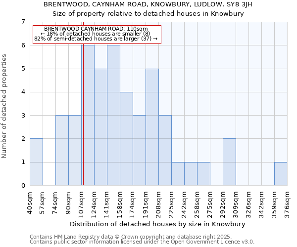 BRENTWOOD, CAYNHAM ROAD, KNOWBURY, LUDLOW, SY8 3JH: Size of property relative to detached houses houses in Knowbury