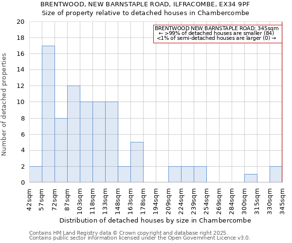 BRENTWOOD, NEW BARNSTAPLE ROAD, ILFRACOMBE, EX34 9PF: Size of property relative to detached houses houses in Chambercombe
