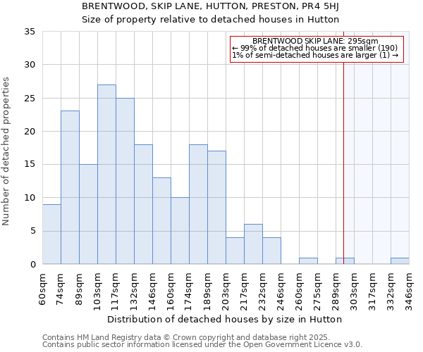 BRENTWOOD, SKIP LANE, HUTTON, PRESTON, PR4 5HJ: Size of property relative to detached houses houses in Hutton