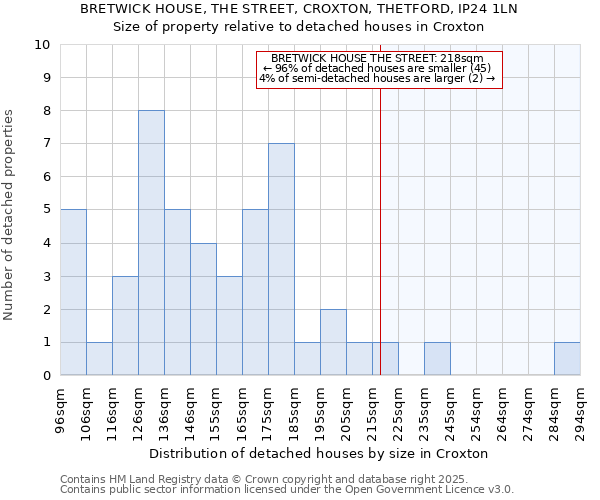 BRETWICK HOUSE, THE STREET, CROXTON, THETFORD, IP24 1LN: Size of property relative to detached houses in Croxton