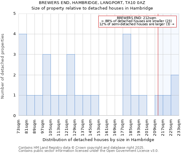 BREWERS END, HAMBRIDGE, LANGPORT, TA10 0AZ: Size of property relative to detached houses houses in Hambridge
