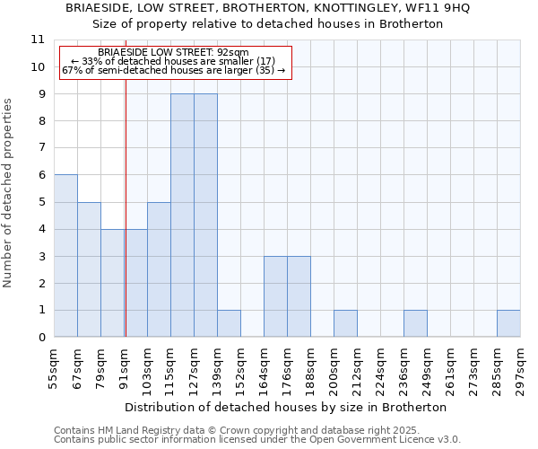 BRIAESIDE, LOW STREET, BROTHERTON, KNOTTINGLEY, WF11 9HQ: Size of property relative to detached houses in Brotherton