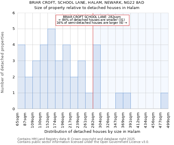 BRIAR CROFT, SCHOOL LANE, HALAM, NEWARK, NG22 8AD: Size of property relative to detached houses in Halam