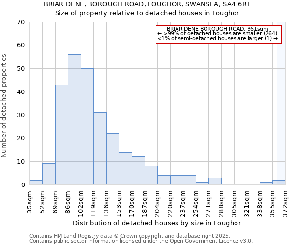 BRIAR DENE, BOROUGH ROAD, LOUGHOR, SWANSEA, SA4 6RT: Size of property relative to detached houses in Loughor