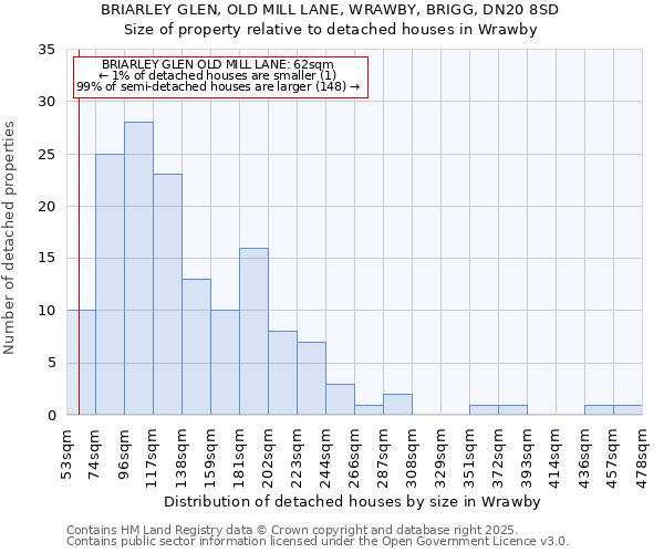 BRIARLEY GLEN, OLD MILL LANE, WRAWBY, BRIGG, DN20 8SD: Size of property relative to detached houses houses in Wrawby