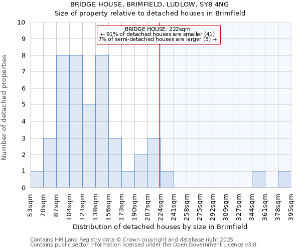 BRIDGE HOUSE, BRIMFIELD, LUDLOW, SY8 4NG: Size of property relative to detached houses houses in Brimfield