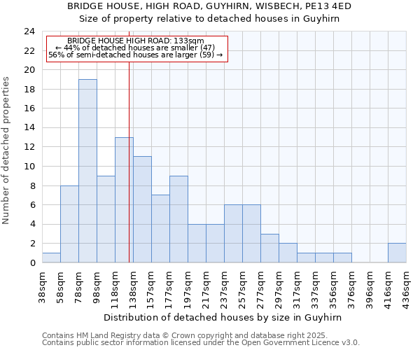 BRIDGE HOUSE, HIGH ROAD, GUYHIRN, WISBECH, PE13 4ED: Size of property relative to detached houses houses in Guyhirn