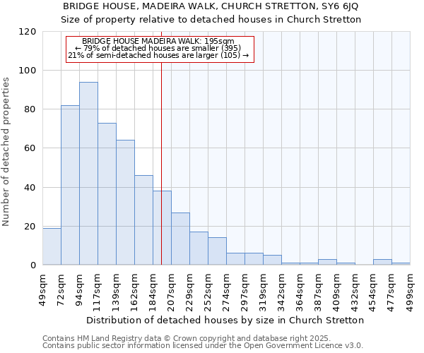 BRIDGE HOUSE, MADEIRA WALK, CHURCH STRETTON, SY6 6JQ: Size of property relative to detached houses houses in Church Stretton