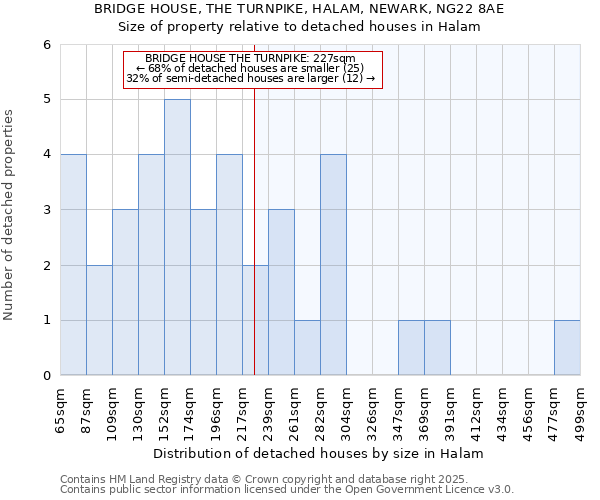 BRIDGE HOUSE, THE TURNPIKE, HALAM, NEWARK, NG22 8AE: Size of property relative to detached houses in Halam