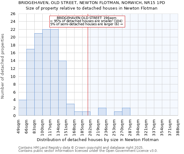 BRIDGEHAVEN, OLD STREET, NEWTON FLOTMAN, NORWICH, NR15 1PD: Size of property relative to detached houses houses in Newton Flotman