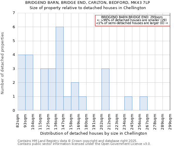 BRIDGEND BARN, BRIDGE END, CARLTON, BEDFORD, MK43 7LP: Size of property relative to detached houses houses in Chellington