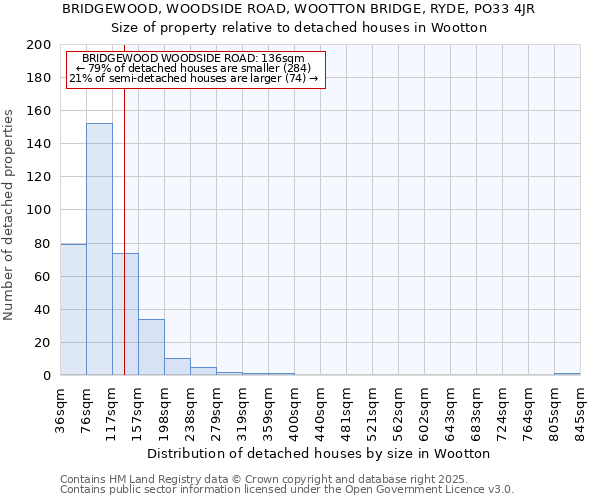 BRIDGEWOOD, WOODSIDE ROAD, WOOTTON BRIDGE, RYDE, PO33 4JR: Size of property relative to detached houses houses in Wootton