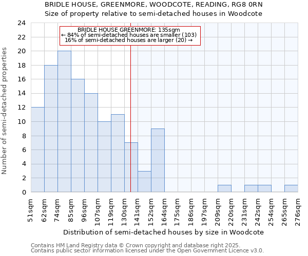 BRIDLE HOUSE, GREENMORE, WOODCOTE, READING, RG8 0RN: Size of property relative to semi-detached houses houses in Woodcote