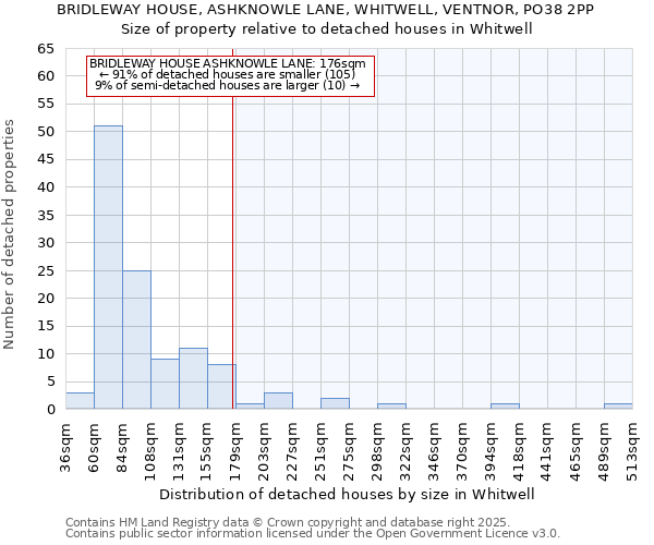 BRIDLEWAY HOUSE, ASHKNOWLE LANE, WHITWELL, VENTNOR, PO38 2PP: Size of property relative to detached houses houses in Whitwell