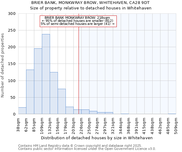 BRIER BANK, MONKWRAY BROW, WHITEHAVEN, CA28 9DT: Size of property relative to detached houses houses in Whitehaven