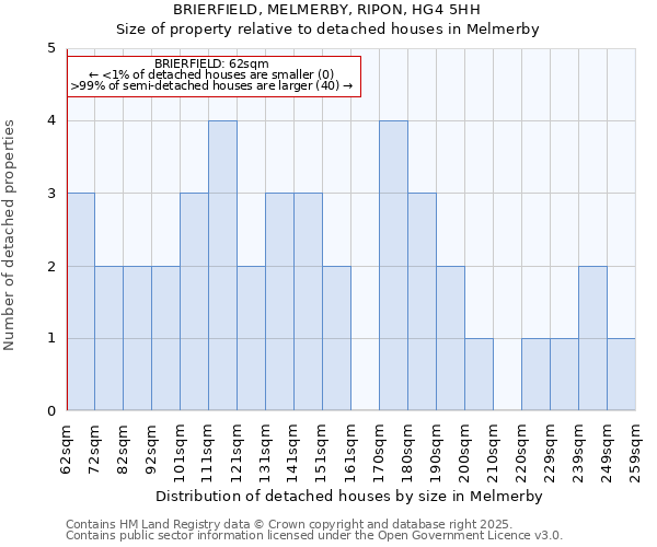 BRIERFIELD, MELMERBY, RIPON, HG4 5HH: Size of property relative to detached houses houses in Melmerby