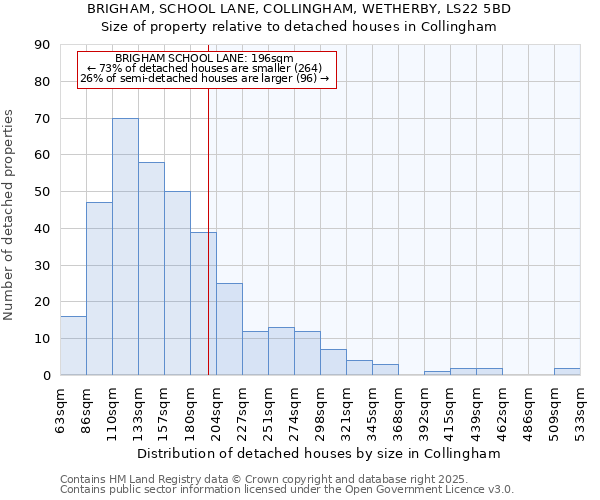 BRIGHAM, SCHOOL LANE, COLLINGHAM, WETHERBY, LS22 5BD: Size of property relative to detached houses houses in Collingham