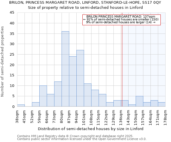 BRILON, PRINCESS MARGARET ROAD, LINFORD, STANFORD-LE-HOPE, SS17 0QY: Size of property relative to semi-detached houses houses in Linford