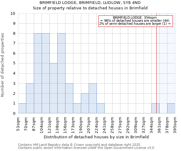 BRIMFIELD LODGE, BRIMFIELD, LUDLOW, SY8 4ND: Size of property relative to detached houses houses in Brimfield
