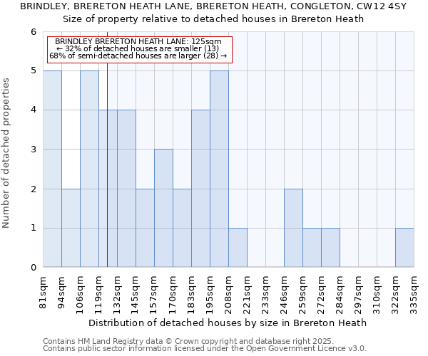 BRINDLEY, BRERETON HEATH LANE, BRERETON HEATH, CONGLETON, CW12 4SY: Size of property relative to detached houses houses in Brereton Heath