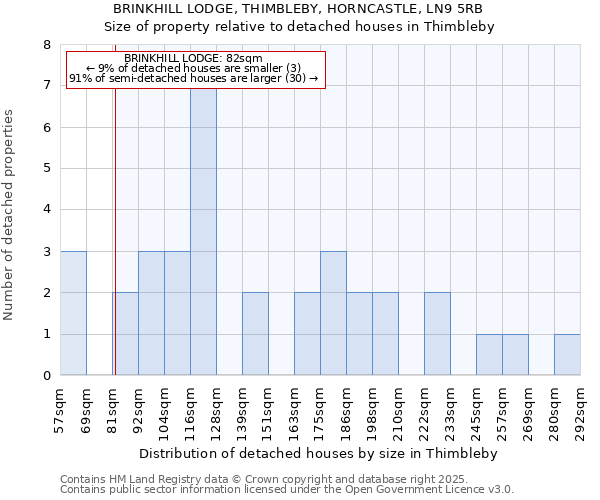 BRINKHILL LODGE, THIMBLEBY, HORNCASTLE, LN9 5RB: Size of property relative to detached houses in Thimbleby