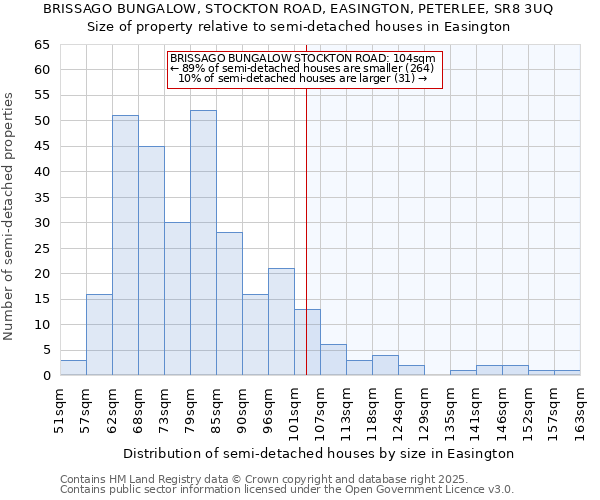 BRISSAGO BUNGALOW, STOCKTON ROAD, EASINGTON, PETERLEE, SR8 3UQ: Size of property relative to semi-detached houses houses in Easington