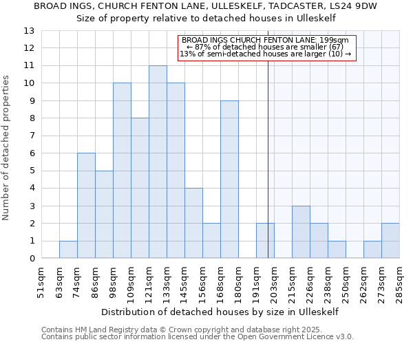 BROAD INGS, CHURCH FENTON LANE, ULLESKELF, TADCASTER, LS24 9DW: Size of property relative to detached houses houses in Ulleskelf