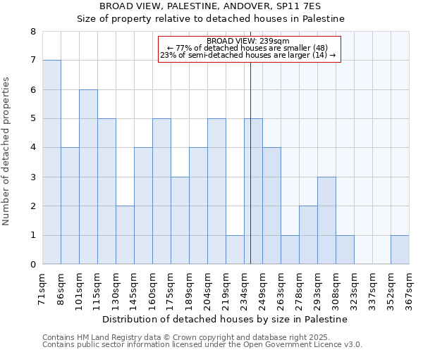 BROAD VIEW, PALESTINE, ANDOVER, SP11 7ES: Size of property relative to detached houses in Palestine