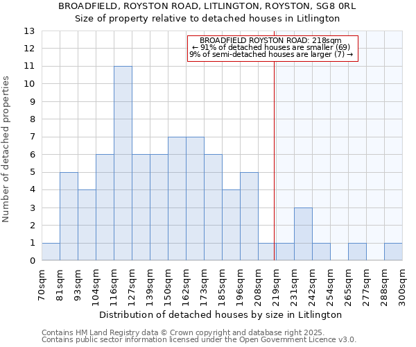 BROADFIELD, ROYSTON ROAD, LITLINGTON, ROYSTON, SG8 0RL: Size of property relative to detached houses houses in Litlington