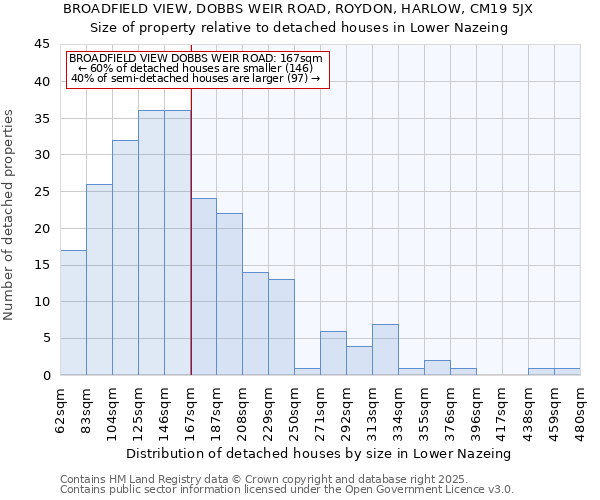 BROADFIELD VIEW, DOBBS WEIR ROAD, ROYDON, HARLOW, CM19 5JX: Size of property relative to detached houses houses in Lower Nazeing