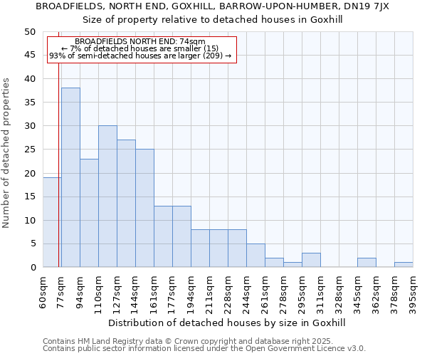 BROADFIELDS, NORTH END, GOXHILL, BARROW-UPON-HUMBER, DN19 7JX: Size of property relative to detached houses in Goxhill