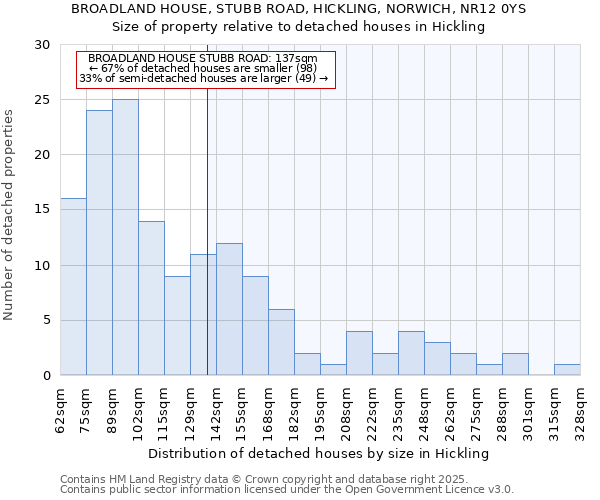 BROADLAND HOUSE, STUBB ROAD, HICKLING, NORWICH, NR12 0YS: Size of property relative to detached houses houses in Hickling