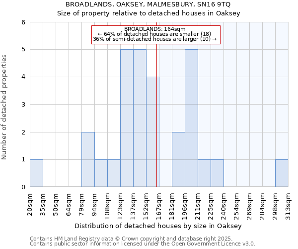 BROADLANDS, OAKSEY, MALMESBURY, SN16 9TQ: Size of property relative to detached houses houses in Oaksey