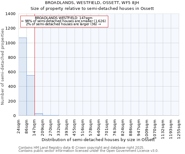 BROADLANDS, WESTFIELD, OSSETT, WF5 8JH: Size of property relative to semi-detached houses houses in Ossett