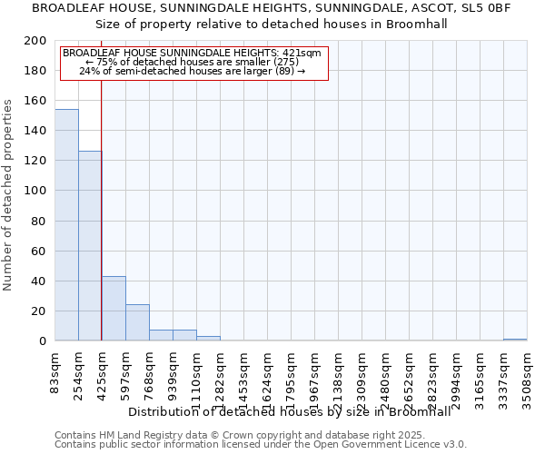 BROADLEAF HOUSE, SUNNINGDALE HEIGHTS, SUNNINGDALE, ASCOT, SL5 0BF: Size of property relative to detached houses houses in Broomhall