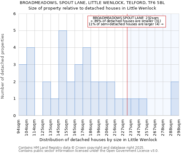 BROADMEADOWS, SPOUT LANE, LITTLE WENLOCK, TELFORD, TF6 5BL: Size of property relative to detached houses houses in Little Wenlock