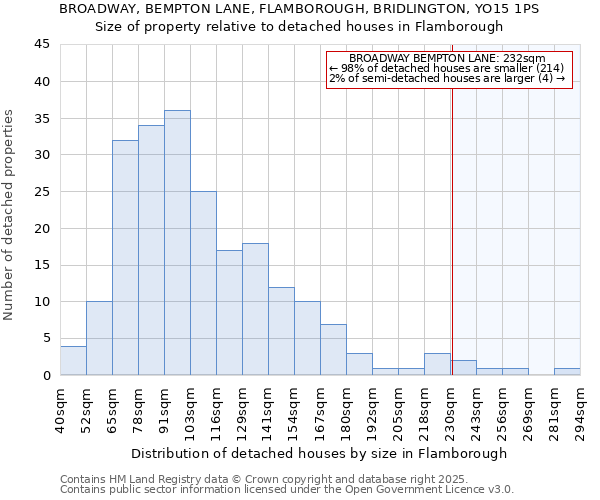 BROADWAY, BEMPTON LANE, FLAMBOROUGH, BRIDLINGTON, YO15 1PS: Size of property relative to detached houses houses in Flamborough