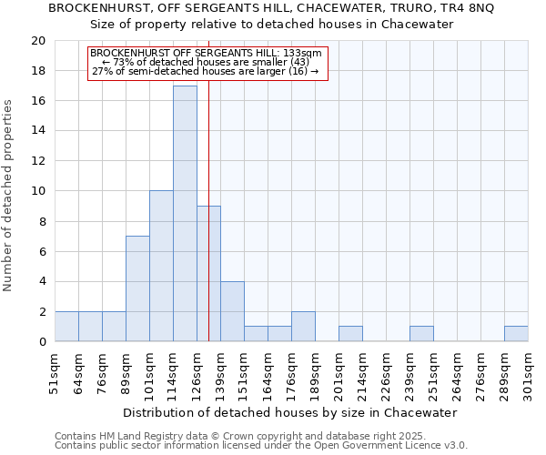 BROCKENHURST, OFF SERGEANTS HILL, CHACEWATER, TRURO, TR4 8NQ: Size of property relative to detached houses houses in Chacewater